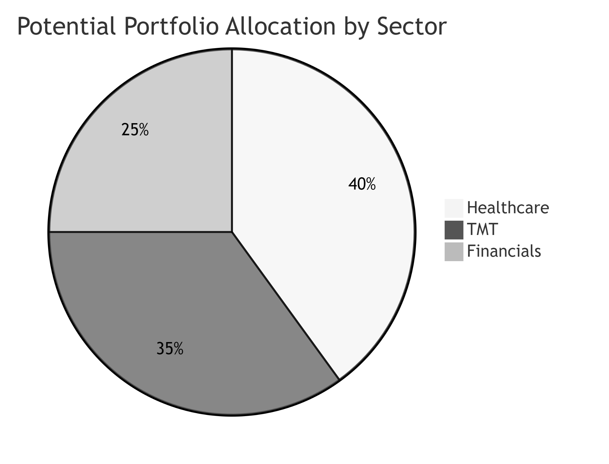 Sector allocation chart from original report