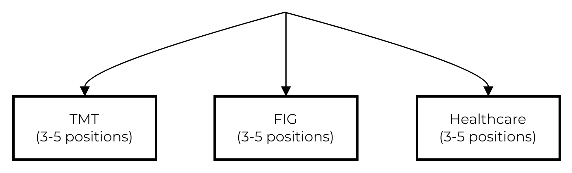 MIF sector team structure from report